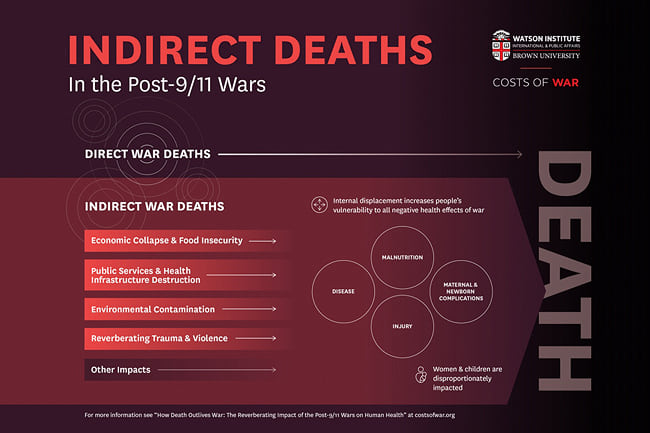 Πως ο Θάνατος Συνεχίζει μετά τον Πόλεμο: Οι πολλαπλασιαστικές συνέπειες των πολέμων μετά τις 11/9 στην Ανθρώπινη Υγεία (How Death Outlives War: The Reverberating Impact Of The Post-9/11 Wars On Human Health)