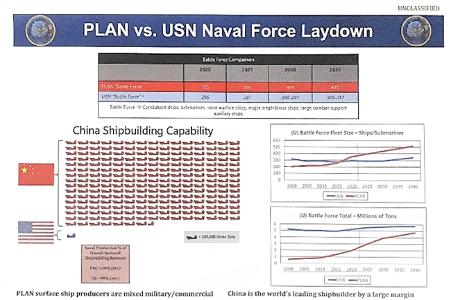 Ανησυχητική διαφάνεια πληροφοριών του Πολεμικού Ναυτικού ΗΠΑ προειδοποιεί για την 200 φορές μεγαλύτερη ναυπηγική ικανότητα της Κίνας - Alarming US Navy Intel Slide Warns of China’s 200 Times Greater Shipbuilding Capacity