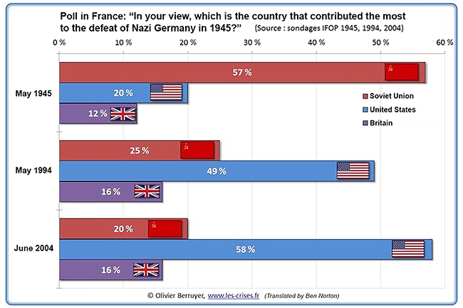 Διαδοχικές ανά δεκαετίες δημοσκοπήσεις στην Γαλλία γιά το ποιός συνέβαλλε το περισσότερο στην ήττα των Ναζί